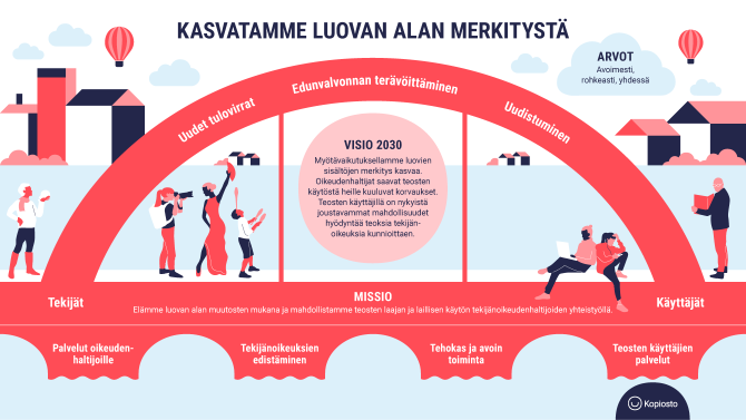 Kasvatamme luovan alan merkitystä. Strategiaa on kuvattu siltana. Ylhäällä näkyy Arvot: avoimesti, rohkeasti ja yhdessä. Keskellä on visio 2023: Myötävaikutuksellamme luovien sisältöjen merkitys kasvaa. Oikeudenhaltijat saavat teosten käytöstä heille kuuluvat korvaukset. Teosten käyttäjillä on nykyistä joustavammat mahdollisuudet hyödyntää teoksia tekijänoikeuksia kunnioittaen. Sillan kaiteessa näkyy strategian painopistealueet: Uudet tulovirrat, edunvalvonnan terävöittäminen ja uudstuminen. Sillan toisella puolella on tekijät ja toisella käyttäjät. Perustana on missio. Elämme luovan alan muutosten mukana ja mahdollistaa teosten laajan ja laillisen käytön tekijänoikeudenhaltijoiden yhteistyöllä. Toiminnan perustana on palvelut oikeudenhaltijoille, teosten käyttäjien palvelut, tekijänoikeuksien edistäminen sekä tehokas ja avoin toiminta.