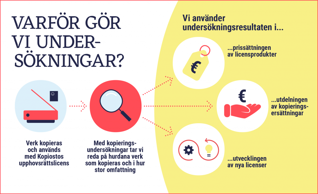 Vadför gör vi undersökningar? Verk kopieras och används med Kopiostos upphovsrättslicens. Med kopieringsundersökningar tar vi reda på hurdana verk som kopieras och i hur stor omfattning.