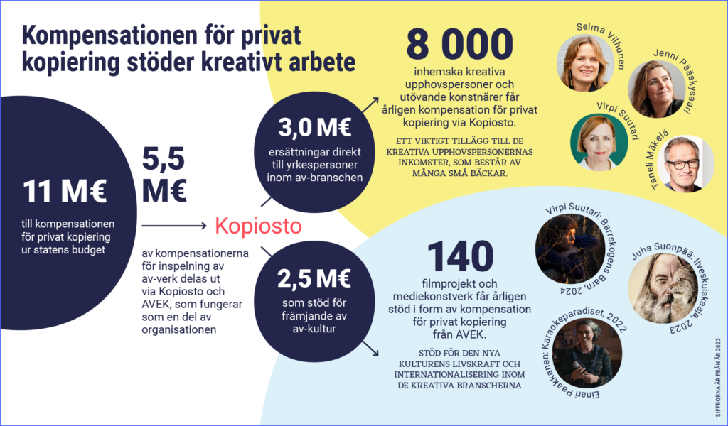 Kompensationen för privat kopiering stöder kreativt arbete.
11 M€ till kompensationen för privat kopiering ur statens budget,
5,5 M€ av kompensationerna för inspelning av av-verk delas ut via Kopiosto och AVEK, som fungerar som en del av organisationen:
3,0 M€ ersättningar direkt till yrkespersoner inom av-branschen - 8 000 inhemska kreativa upphovspersoner och utövande konstnärer får årligen kompensation för privat kopiering via Kopiosto. Ett viktigt tillägg till de kreativa upphovspersonernas inkomster, som består av många små bäckar och 2,5 M€ som stöd för främjande av av-kultur - 140 filmprojekt och mediekonstverk får årligen stöd i form av kompensation för privat kopiering från AVEK, stöd för den nya kulturens livskraft och internationalisering inom de kreativa branscherna. 
Exempel på upphovspersoner: Taneli Mäkelä, Selma Vilhunen, Jenni Pääskysaari, Virpi Suutari. Exempel på verk:
Virpi Suutari: Barrskogens Barn, 2024
Juha Suonpää: Ilveskuiskaaja, 2023
Einari Paakkanen: Karaokeparadiset, 2022. Siffrorna är från år 2023.