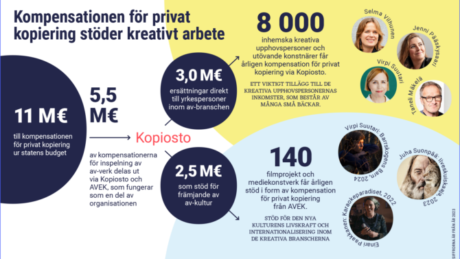 Kompensationen för privat kopiering stöder kreativt arbete. 11 M€ till kompensationen för privat kopiering ur statens budget, 5,5 M€ av kompensationerna för inspelning av av-verk delas ut via Kopiosto och AVEK, som fungerar som en del av organisationen: 3,0 M€ ersättningar direkt till yrkespersoner inom av-branschen - 8 000 inhemska kreativa upphovspersoner och utövande konstnärer får årligen kompensation för privat kopiering via Kopiosto. Ett viktigt tillägg till de kreativa upphovspersonernas inkomster, som består av många små bäckar och 2,5 M€ som stöd för främjande av av-kultur - 140 filmprojekt och mediekonstverk får årligen stöd i form av kompensation för privat kopiering från AVEK, stöd för den nya kulturens livskraft och internationalisering inom de kreativa branscherna. Exempel på upphovspersoner: Taneli Mäkelä, Selma Vilhunen, Jenni Pääskysaari, Virpi Suutari. Exempel på verk: Virpi Suutari: Barrskogens Barn, 2024 Juha Suonpää: Ilveskuiskaaja, 2023 Einari Paakkanen: Karaokeparadiset, 2022. Siffrorna är från år 2023.