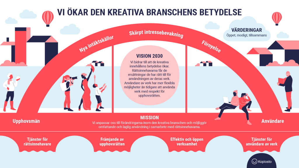 Vi ökar den kreativa branschens betydelse. Värderingar: öppet, modigt, tillsammans. Strategiska fokusområden: nya intäktskällor, skärpt intressebevakning, förnyelse. Vision 2030: Vi bidrar till att de kreativa innehållens betydelse ökar. Rättsinnehavarna får de ersättningar de har rätt till för användningen av verk. Användare av verk har mer flexibla möjligheter än tidigare att använda verk med respekt för upphovsrätten. Mission: Vi anpassar oss till förändringarna inom den kreativa branschen och möjliggör omfattande och laglig användning av verk i samarbete med rättsinnehavarna.  Grunden för vår verksamhet: tjänster för rättsinnehavare, främjande av upphovsrätten, effektiv och öppen verksamhet, tjänster för anvandäre av verk.