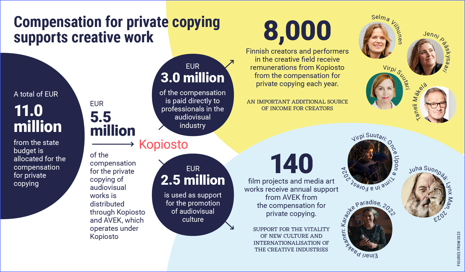 Compensation for private copying supports creative work. A total of EUR 11 million from the state budget is allocated for the compensation for private copying. EUR 5.5 million of the compensation for the private copying of audiovisual works is distributed through Kopiosto and AVEK, which operates under Kopiosto. Of this, EUR 3.0 million is paid directly to professionals in the audiovisual industry - 8,000 Finnish creators and performers in the creative field receive remunerations from Kopiosto from the compensation for private copying each year. Thus, it's an important additional source of income for creators. EUR 2.5 million is used to support the promotion of audiovisual culture - 140 film projects and media art works receive annual support from AVEK from the compensation for private copying. Thus it is support for the vitality of new culture and internationalisation of the creative industries. Examples of work: Virpi Suutari: Once Upon a Time in a Forest, 2024 Juha Suonpää: Lynx Man, 2023 Einari Paakkanen: Karaoke Paradise, 2022. Figures from 2023.