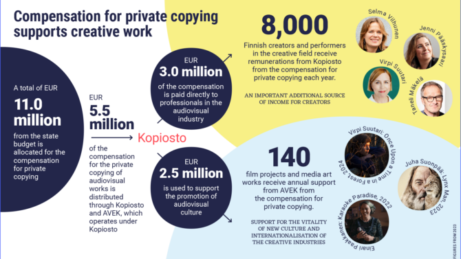 Compensation for private copying supports creative work. A total of EUR 11 million from the state budget is allocated for the compensation for private copying. EUR 5.5 million of the compensation for the private copying of audiovisual works is distributed through Kopiosto and AVEK, which operates under Kopiosto. Of this, EUR 3.0 million is paid directly to professionals in the audiovisual industry - 8,000 Finnish creators and performers in the creative field receive remunerations from Kopiosto from the compensation for private copying each year. Thus, it's an important additional source of income for creators. EUR 2.5 million is used to support the promotion of audiovisual culture - 140 film projects and media art works receive annual support from AVEK from the compensation for private copying. Thus it is support for the vitality of new culture and internationalisation of the creative industries. Examples of work: Virpi Suutari: Once Upon a Time in a Forest, 2024 Juha Suonpää: Lynx Man, 2023 Einari Paakkanen: Karaoke Paradise, 2022. Figures from 2023.