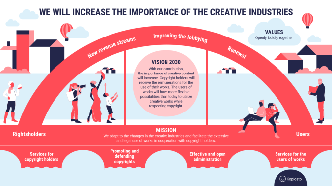 We will increase the importance of creative industries. Values: openly, boldly, together. Vision 2030: According to our vision, with our contribution, the importance of creative content will increase. Copyright holders will receive the remunerations for the use of their works. The users of works have more flexible possibilities than today to utilize creative works while respecting copyright. Mission: We adapt to the changes in the creative industries and facilitate the extensive and legal use of works in cooperation with copyright holders. The foundation of our activities: services for copyright holders, promoting and defending copyright, effective and open administration, services for the users of works.