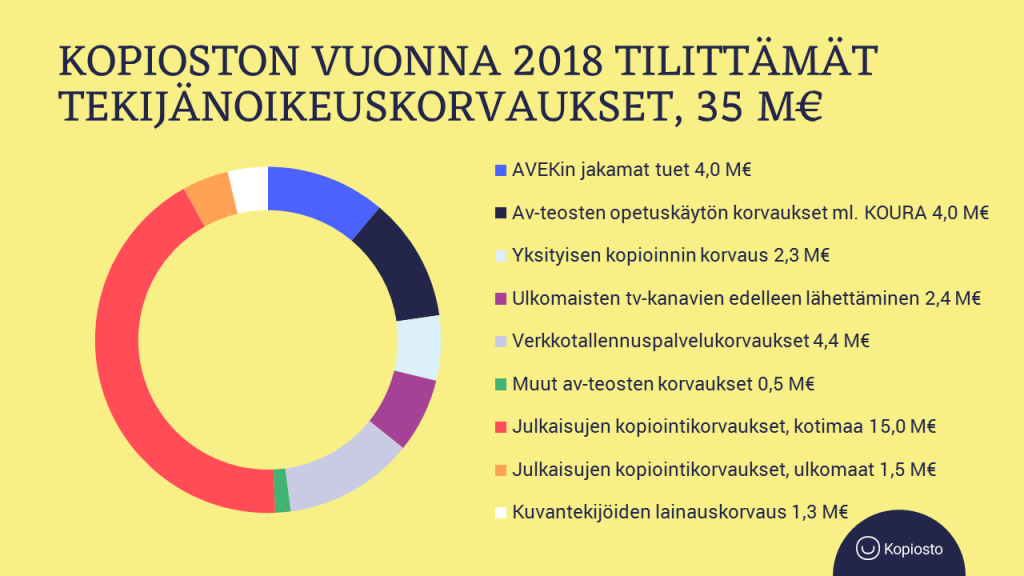 Kopioston vuonna 2018 tilittämät tekijänoikeuskorvaukset, 35 M€ - piirakkakuvaaja