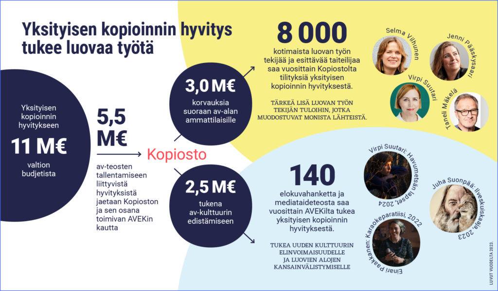 Otsikko: Yksityisen kopioinnin hyvitys tukee luovaa työtä. Yksityisen kopioinnin hyvitykseen 11 M€ valtion budjetista, josta 5,5 M€ av-teosten tallentamiseen liittyvistä hyvityksistä jaetaan Kopioston ja sen osana toimivan AVEKin kautta. Tästä
3,0 M€ korvauksia suoraan av-alan ammattilaisille:
8 000 kotimaista luovan työn tekijää ja esittävää taiteilijaa saa vuosittain Kopiostolta tilityksiä yksityisen kopioinnin hyvityksestä. Tämä on siis tärkeä lisä luovan työn tuloihin, jotka muodostuvat monista lähteistä. Tekijäesimerkkejä: Selma Vilhunen, Virpi Suutari, Jenni Pääskysaari, Taneli Mäkelä. Kokonaissummasta 2,5 M€ tukena av-kulttuurin edistämiseen: 140 elokuvahanketta ja mediataideteosta saa vuosittain AVEKilta tukea yksityisen kopioinnin hyvityksestä. Tämä on tukea uuden kulttuurin elinvoimaisuudelle ja luovien alojen kansainvälistymiselle. Teosesimerkkejä:
Virpi Suutari: Havumetsän lapset, 2024
Juha Suonpää: Ilveskuiskaaja, 2023
Einari Paakkanen: Karaokeparatiisi, 2022. (Luvut vuodelta 2023)