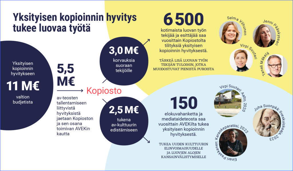 Infograafi yksityisen kopioinnin hyvityksestä. Yksityisen kopioinnin hyvitystä maksetaan valtion budjetista 11 M€. Av-teosten tallentamiseen liittyvistä hyvityksistä jaetaan Kopioston ja sen osana toimivan AVEKin kautta yhteensä 5,5, M€. Suoraan tekijöille ohjataan Kopiostolta 3,0 M€. 6500 kotimaista luovan työn tekijää ja esittäjää saa vuosittain Kopiostolta tilityksiä yksityisen kopioinnin hyvityksestä. Tämä on tärkeä lisä luovan työn tekijän tuloihin, jotka muodostuvat pienistä puroista. 2,5 M€ suunnataan av-kulttuurin edistämiseen. 150 elokuvahanketta ja mediataideteosta saa vuosittain AVEKilta tukea yksityisen kopioinnin hyvityksestä. Tämä on tukea uuden kulttuurin elinvoimaisuudelle ja luovien alojen kansainvälistymiselle.