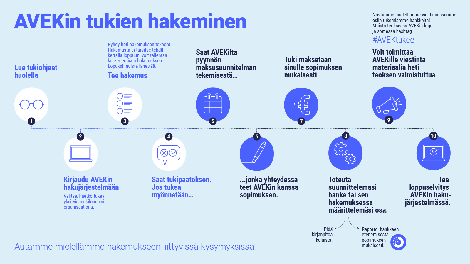 AVEKIN TUKIEN HAKEMINEN 1. Lue tukiohjeet huolella. 2. Kirjaudu AVEKin hakujärjestelmään. Valitse, haetko tukea yksityishenkilönä vai organisaationa. 3. Tee hakemus. Ryhdy heti hakemuksen tekoon! Hakemusta ei tarvitse tehdä kerralla loppuun, voit tallentaa keskeneräisen hakemuksen. Lopuksi muista lähettää. 4. Saat tukipäätöksen. Jos tukea myönnetään... 5. Saat AVEKilta pyynnön maksusuunnitelman tekemisestä... 6. ...jonka yhteydessä teet AVEKin kanssa sopimuksen. 7. Tuki maksetaan sinulle sopimuksen mukaisesti. 8. Toteuta suunnittelemasi hanke tai sen hakemuksessa määrittelemäsi osa. Pidä kirjanpitoa kuluista. Raportoi hankkeen etenemisestä sopimuksen mukaisesti. 9. Voit toimittaa AVEKille viestintämateriaalia heti teoksen valmistuttua. Nostamme mielellämme viestinnässämme esiin tukemiamme hankkeita! Muista teoksessa AVEKin logo ja somessa hashtag #AVEKtukee. 10. Tee loppuselvitys AVEKin hakujärjestelmässä. Autamme mielellämme hakemukseen liittyvissä kysymyksissä!