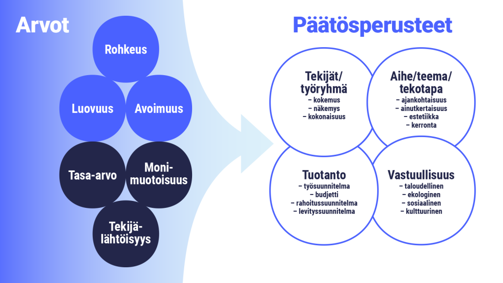 Arvot toimivat pohjana päätösperusteille. Arvot ovat Luovuus, avoimuus, rohkeus, monimuotoisuus, tekijälähtöisyys ja tasa-arvo. Päätösperusteet ovat tekijät/työryhmä (kokemus, näkemys, kokonaisuus), tuotanto (työsuunnitelma, budjetti, rahoitussuunnitelma, levityssuunnitelma), aihe/teema/tekotapa (ajankohtaisuus, ainutkertaisuus, estetiikka, kerronta), vastuullisuus (taloudellinen, ekologinen, sosiaalinen, kulttuurinen).