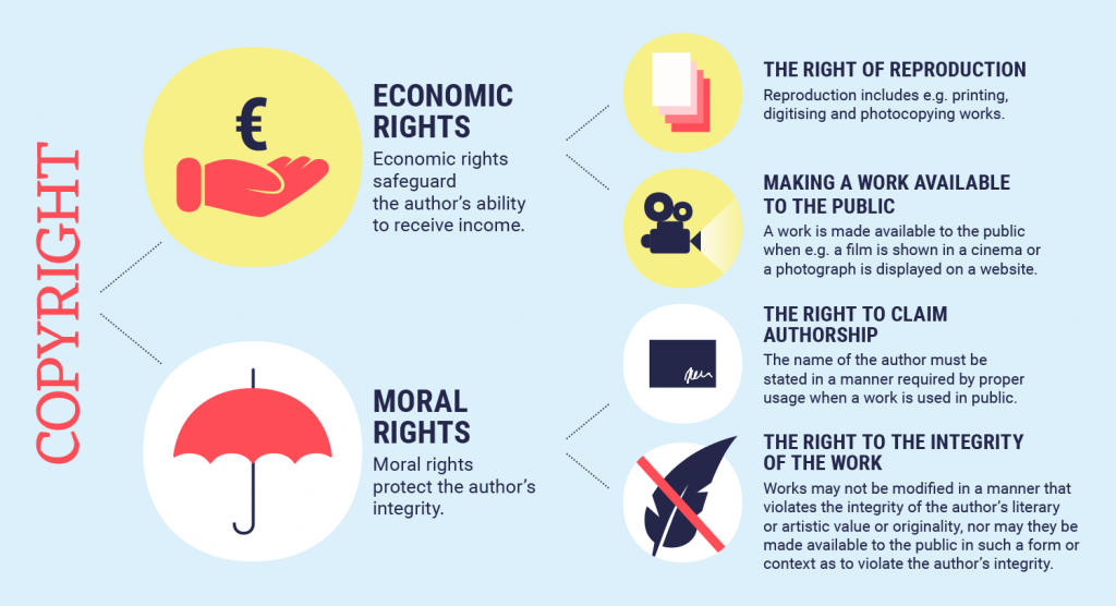 The copyright are based on economic and moral rights. The economic rights are the right of reproduction and making a work available to the public. The moral rights are the right to claim authorship and the right to the integrity of the work.