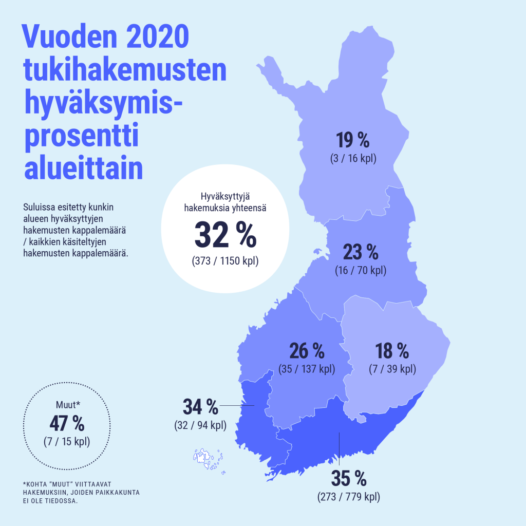 Vuoden 2020 tukihakemusten hyväksymisprosentti alueittain. Hyväksyttyjä hakemuksia yhteensä 32 % (373 kpl puollettuja hakemuksia / 1150 kpl kaikki käsitellyt hakemukset). Kartalla näkyy Lappi 19 % (3/16), Pohjois-Suomi 23 % (16/70), Länsi- ja Sisä-Suomi 26 % (35/137), Itä-Suomi 18 % (7/39), Lounais-Suomi 34 % (32/94), Etelä-Suomi 35 % (273/779). Lisäksi kohta "Muut" 47 % (7/15), joka viittaa hakemuksiin joiden paikkakunta ei ole tiedossa.