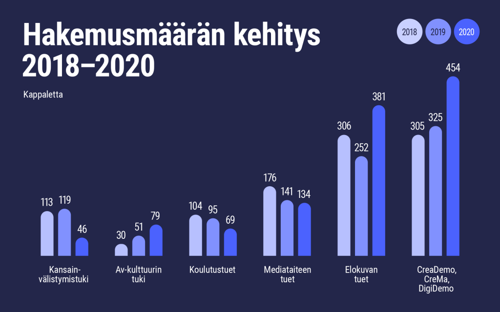 Hakemusmäärän kehitys 2018-2020. Kansainvälistymistuki 2018: 113 kpl, 2019: 119 kpl, 2020: 46 kpl. Av-kulttuurin tuki 30, 51, 79. Koulutustuet 104, 95, 69. Mediataiteen tuet 176, 141, 134. Elokuvan tuet 306, 252, 381. CreaDemo, Crema, DigiDemo: 305, 325, 454.