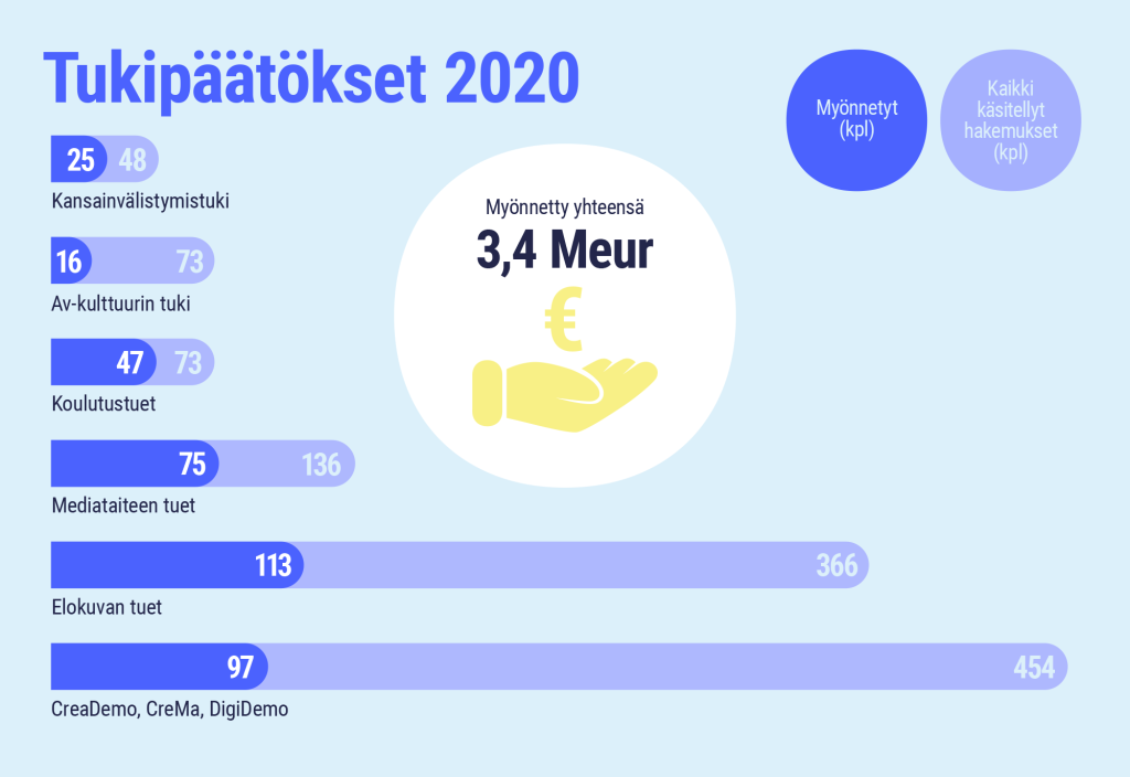 Tukipäätökset 2020. Kansainvälistymistuki myönnetyt tuet 25 kpl, käsitellyt hakemukset 49 kpl; av-kulttuurin tuki 16/73; koulutustuet 47/73; mediataiteen tuet 75/136; elokuvan tuet 113/366; CreaDemo, Crema, DigiDemo 97/454. Myönnetty yhteensä 3,4 Meur.