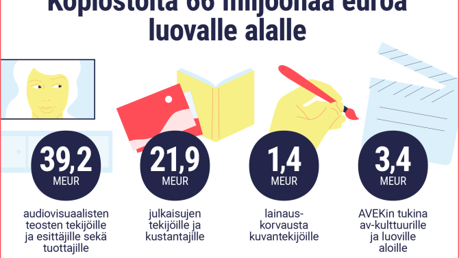 Kopiostolta 66 miljoonaa euroa luovallle alalle.