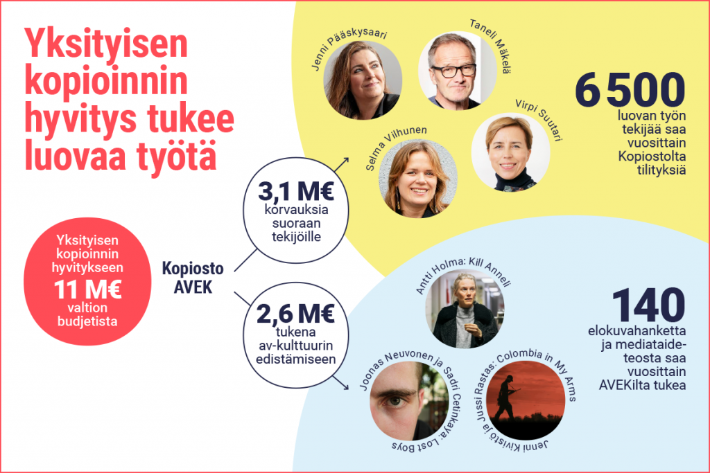 Yksityisen kopioinnin hyvitys tukee luovaa työtä -infograafi