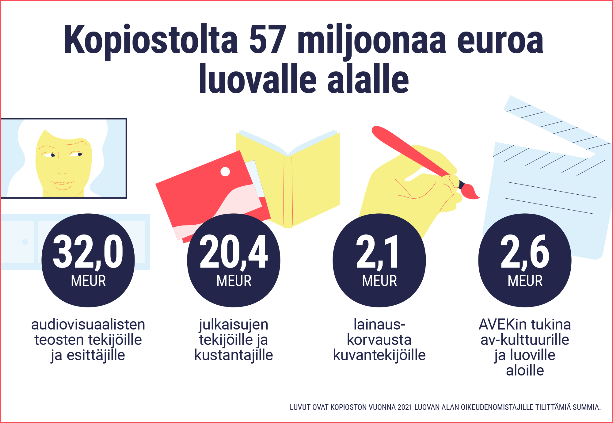 Kopiostolta 57 miljoonaa euroa luovalle alalle. 32 MEUR audiovisuaalisten teosten tekijöille ja esittäjille; 20,4 MEUR julkaisujen tekijöille ja kustantajille; 2,1 MEUR lainauskorvausta kuvantekijöille; ja 2,6 MEUR AVEKin tukina av-kulttuurille ja luoville aloille.