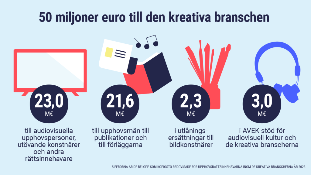 50 miljoner euro till den kreativa branschen. 23,0 M€ till audiovisuella upphovspersoner, utövande konstnärer och andra rättsinnehavare. 21,6 M€ till upphovsmän till publikationer och till förläggarna. 2,3 M€ i utlåningsersättningar till bildkonstnärer. 3,0 M€ i AVEK-stöd för audiovisuell kultur och de kreativa branscherna. Siffrorna är de belopp som Kopiosto redovisade för upphovsrättsinnehavarna inom de kreativa branscherna år 2023.