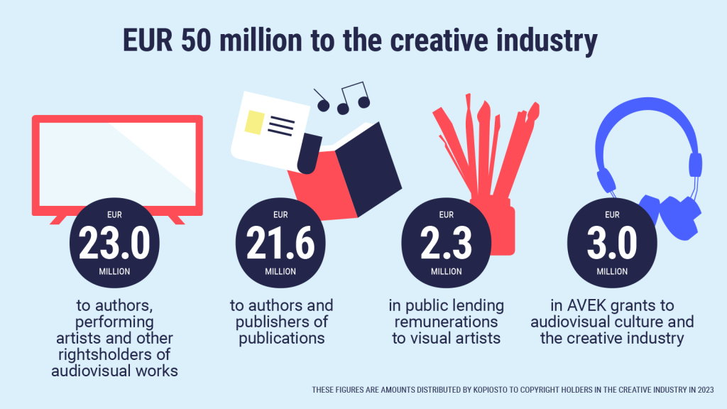 EUR 50 million to the creative industry. EUR 23.0 million to authors, performing others and other rightsholders of audiovisual works. EUR 21.6 million to authors and publishers of publications. EUR 2.3 million in public lending remunerations to visual artists. EUR 3.0 million in AVEK grants to audiovisual culture and the creative industry. These figures are amounts distributed by Kopiosto to copyright holders in the creative industry in 2023.