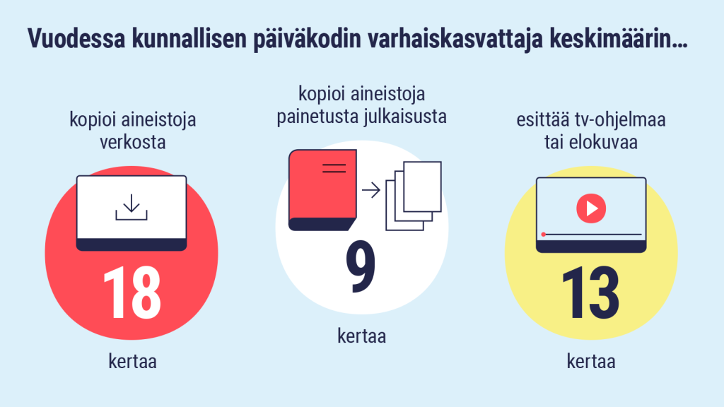 Vuoden aikana varhaiskasvatuksessa kopioidaan 56,3 miljoonaa sivua verkkoaineistoa, kopioidaan 11 miljoonaa sivua painetuista julkaisuista, esitetään audiovisuaalisia sisältöjä 530 000 kertaa.