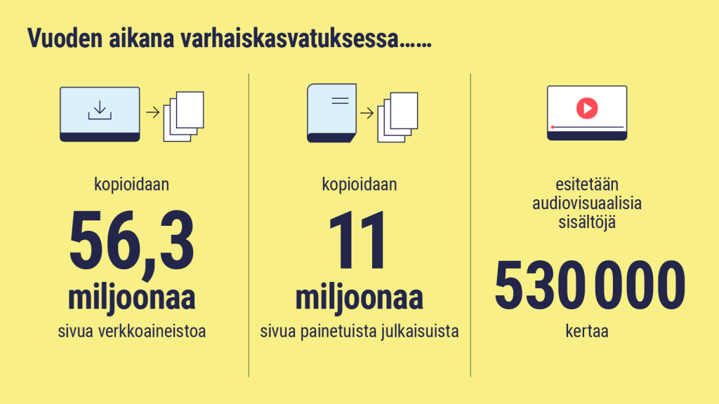 Vuodessa kunnallisen päiväkodin varhaiskasvattaja keskimäärin kopioi aineistoja verkosta 18 kertaa, kopioi aineistoja painetusta julkaisusta 9 kertaa, esittää tv-ohjelmaa ja elokuvaa 13 kertaa.