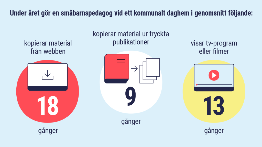 Under året gör en småbarnspedagog vid ett kommunalt daghem i genomsnitt följande: kopierar material från webben 18 gånger, kopierar material ur tryckta publikationer 9 gånger, visar tv-program eller filmer 13 gånger