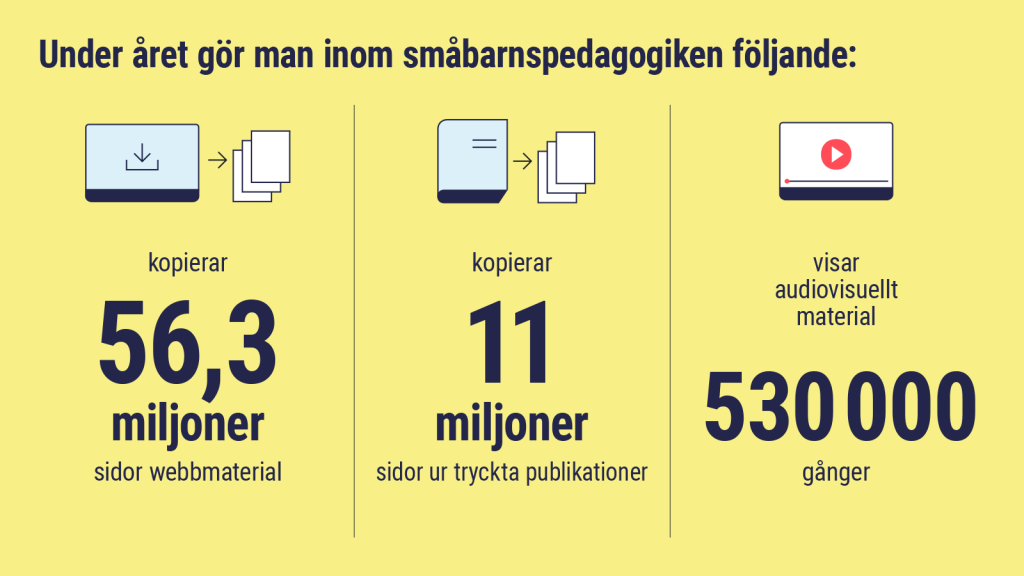 Under året gör man inom småbarnspedagogiken följande: kopierar 56,3 miljoner sidor webbmaterial, kopierar 11 miljoner sidor ur tryckta publikationer, visar audiovisuellt material 530 000 gånger