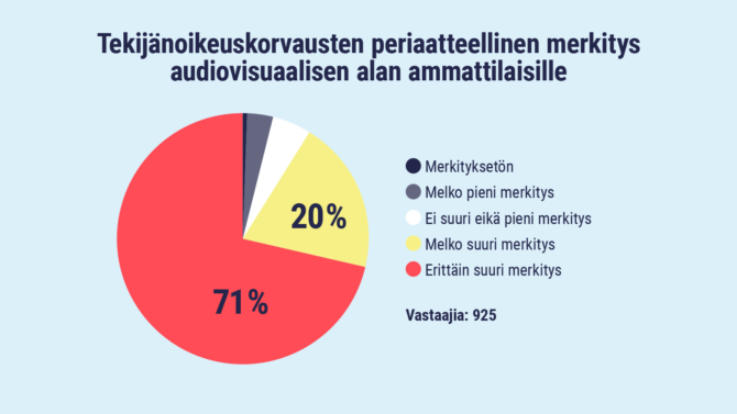 Tekijänoikeuskorvausten periaatteellinen merkitys audiovisuaalisen alan ammattilaisille. Ympyräkaavio, jossa 71 % erittäin suuri merkitys ja 20 % melko suuri merkitys. Vastaajia: 925.