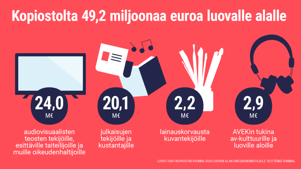 Kopiostolta 49,2 miljoonaa euroa luovalle alalle. 24 M€ audiovisuaalisten teosten tekijöille, esittäville taiteilijoille ja muille oikeudenhaltijoille. 20,1 M€ julkaisujen tekijöille ja kustantajille. 2,2 M€ lainauskorvausta kuvantekijöille. 2,9 M€ AVEKin tukina av-kulttuurille ja luoville aloille. Luvut ovat Kopioston vuonna 2024 luovan alan oikeudenomistajille tilittämiä summia.