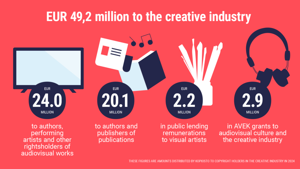 EUR 49,2 million to the creative industry. EUR 24 million to authors, performing artists and other rightsholders of audiovisual works. EUR 20,1 million to authors and publishers of publications. EUR 2,2 million in public lending remunerations to visual artists. EUR 2,9 million in AVEK grants to audiovisual culture and the creative industry.