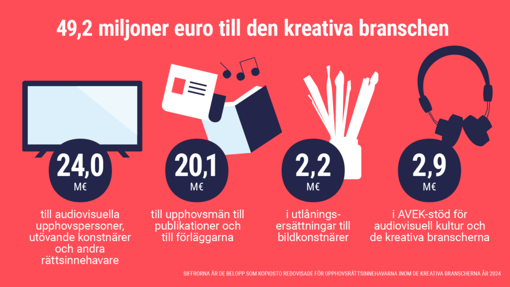 49,2 miljoner euro till den kreativa branschen. 24 M€ till audiovisuella upphovspersoner, utövande konstnärer och andra rättsinnehavare. 20,1 till upphovsmän till publikationer och till förläggare. 2,2 i utlåningsersättningar till bildkonstnär. 2,9 i AVEK-stöd för audiovisuell kultur och de kreativa branscherna. 