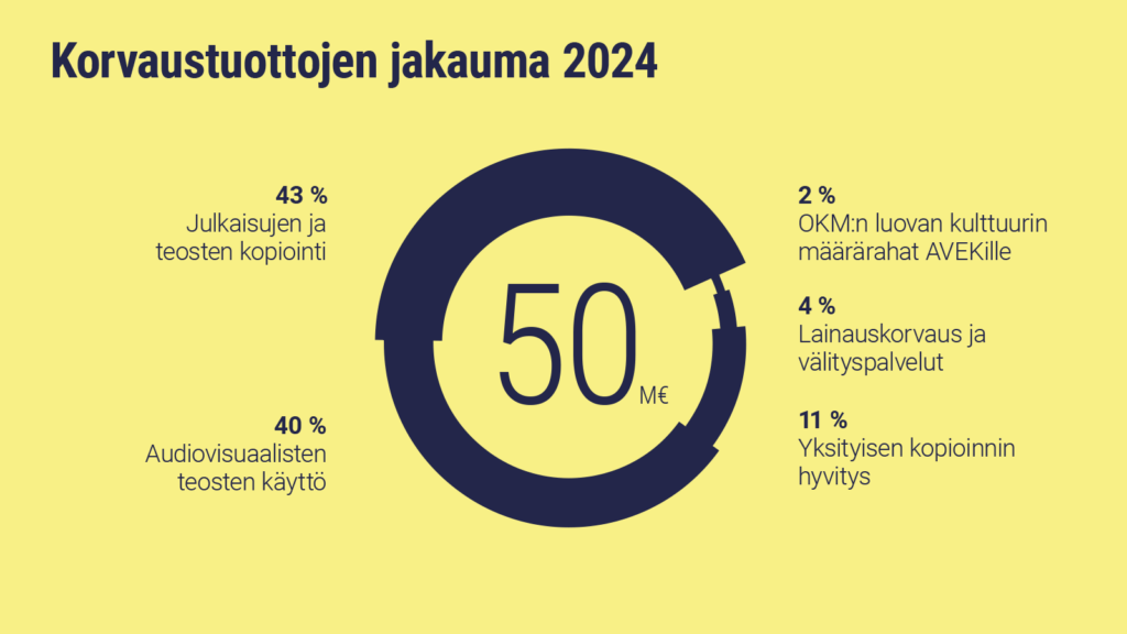 Korvaustuottojen jakauma 2024. 50 M€. 43 % julkaisujen ja teosten kopiointi. 40 % audiovisuaalisten teosten käyttö. 2 % OKM:n luovan kulttuurin määrärahat AVEKille. 4 % Lainauskorvaus ja välityspalvelut. 11 % Yksityisen kopioinnin hyvitys. 