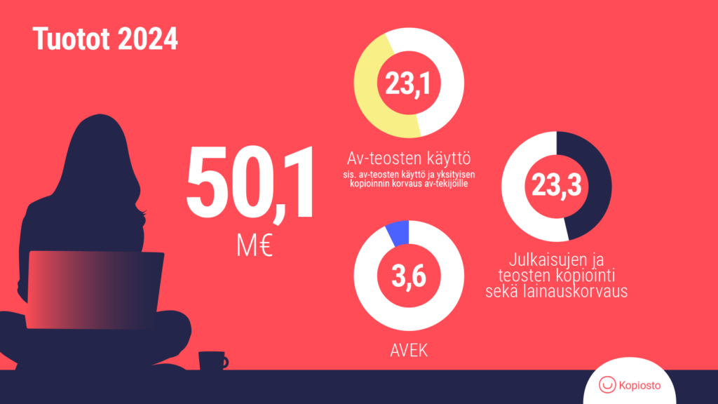 Tuotot 2024: 50,1 M€. 23,1 M€ Av-teosten käyttö, 23,3 M€ Julkaisujen ja teosten kopiointi sekä lainauskorvaus, 3,6 M€ AVEK.