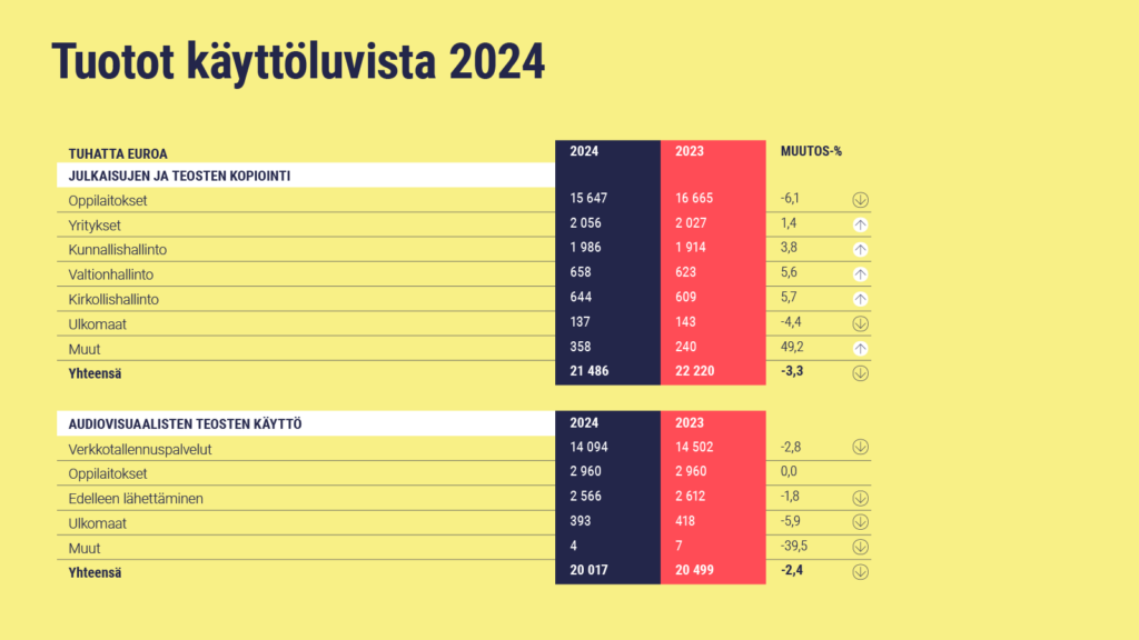 Tuotot käyttöluvista 2024. Julkaisujen ja teosten kopiointi (2024 / 2023): Oppilaitokset 15 647 / 16 665 / muutos -6,1 %. Yritykset 2 056 / 2 027 / muutos 1,4 %. Kunnallishallinto 1 986 / 1 914 / muutos 3,8 %. Valtionhallinto 658 / 623 / muutos 5,6 %. Kirkollishallinto 644 / 609 / muutos 5,7 %. Ulkomaat 137 / 143 / muutos -4,4 %. Muut 358 / 240 / muutos 49,2 %. Yhteensä 21 486 / 22 220 / muutos -3,3 %. Audiovisuaalisten teosten käyttö (2024 vs. 2023): Verkkotallennuspalvelut 14 094 / 14 502 / muutos -2,8 %. Oppilaitokset 2 960 / 2 960. Edelleen lähettäminen 2 566 / 2 612 / muutos -1,8 % Ulkomaat 393 / 418 / muutos -5,9 %. Muut 4 / 7 / muutos -39,5 % Yhteensä 20 017 / 20 499 / muutos -2,4 %.