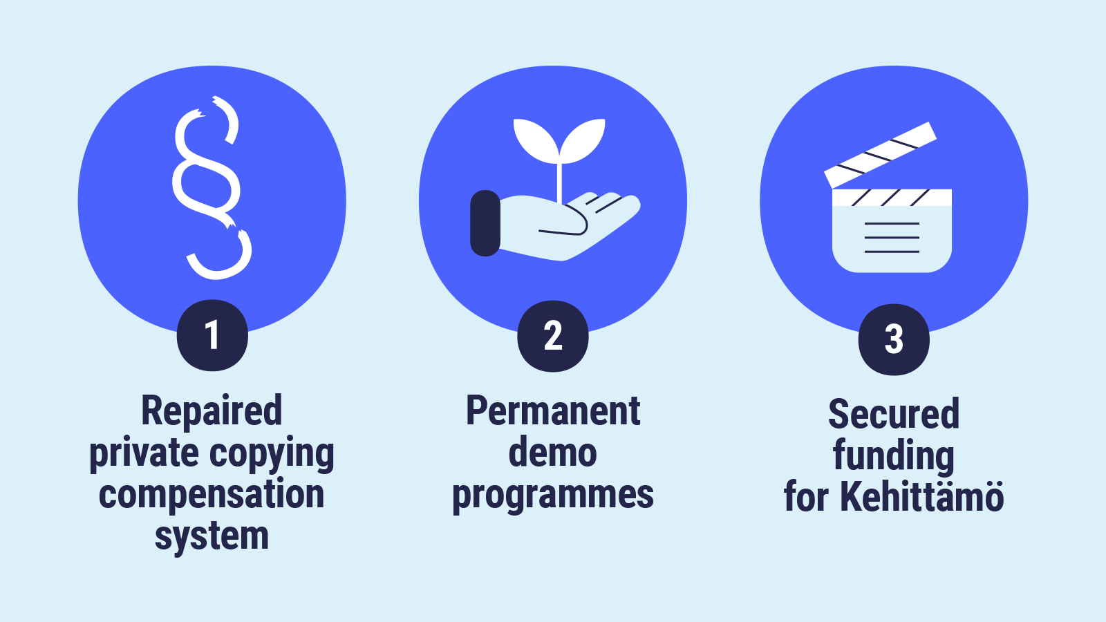 1 Repaired private copying compensation system
2 Permanent demo programmes 
3 Secured funding for Kehittämö