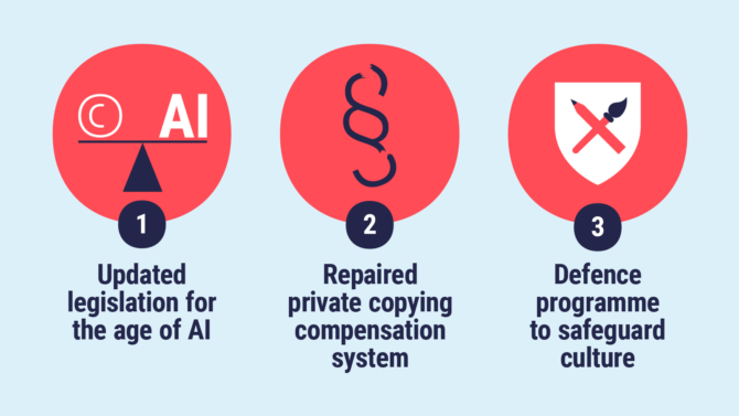 1 Updated legislation for the age of AI 2 Repaired private copying compensation system 3 Defence programme to safeguard culture